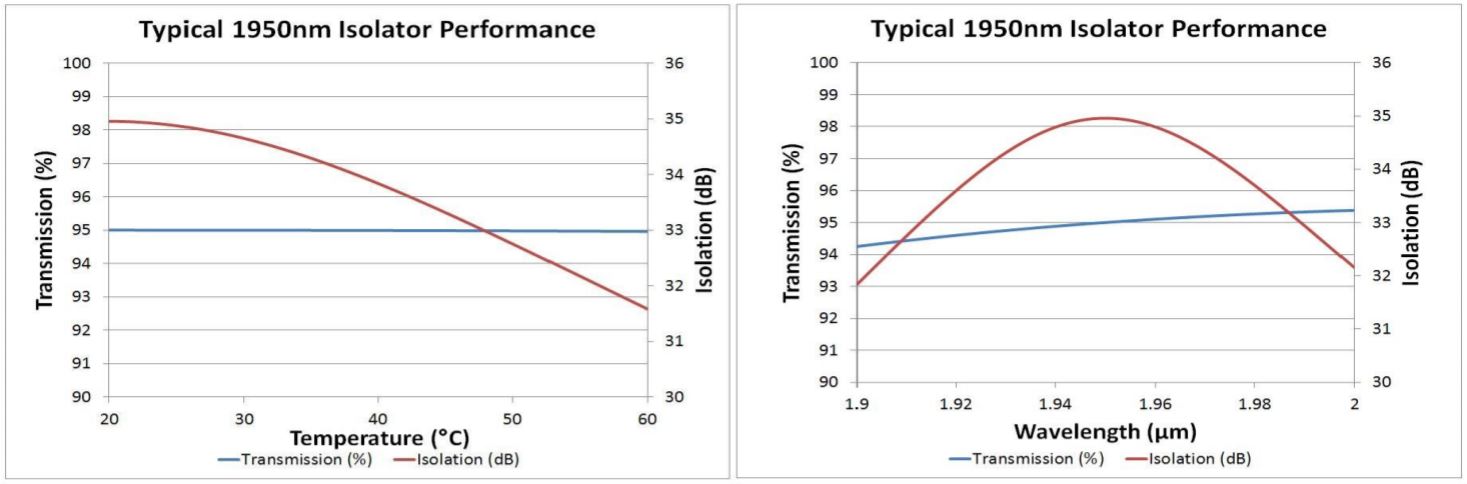 Unice MAKROS Isolators performance